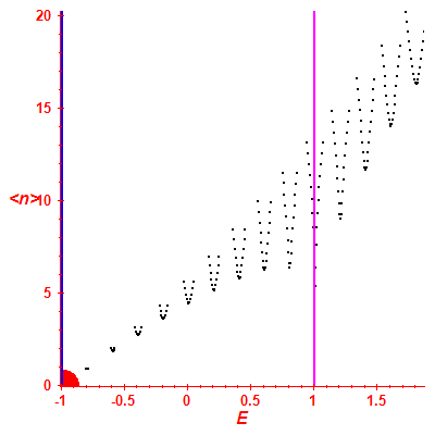 Peres lattice <N>